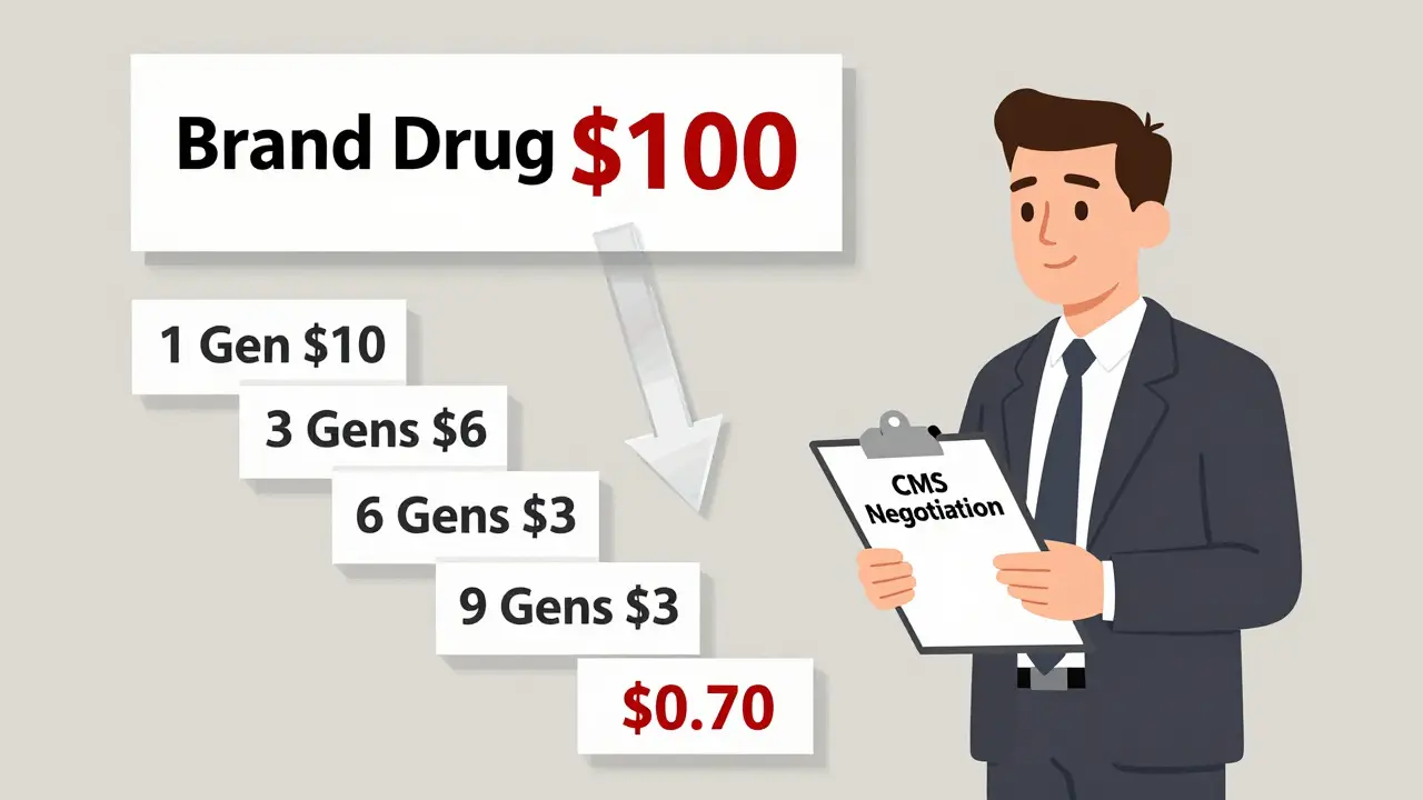 Descending price tags from brand drug to generics, illustrating market-driven price drops.